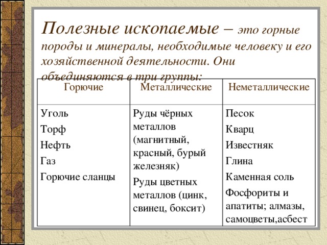 Полезные ископаемые – это горные породы и минералы, необходимые человеку и его хозяйственной деятельности. Они объединяются в три группы: Горючие Металлические Уголь Торф Нефть Газ Горючие сланцы Неметаллические Руды чёрных металлов (магнитный, красный, бурый железняк) Руды цветных металлов (цинк, свинец, боксит) Песок Кварц Известняк Глина Каменная соль Фосфориты и апатиты; алмазы, самоцветы,асбест 