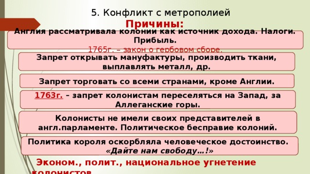 5. Конфликт с метрополией Причины: Англия рассматривала колонии как источник дохода. Налоги. Прибыль. 1765г. – закон о гербовом сборе. Запрет открывать мануфактуры, производить ткани, выплавлять металл, др. Запрет торговать со всеми странами, кроме Англии. 1763г. – запрет колонистам переселяться на Запад, за Аллеганские горы. Колонисты не имели своих представителей в англ.парламенте. Политическое бесправие колоний. Политика короля оскорбляла человеческое достоинство. «Дайте нам свободу…!» Эконом., полит., национальное угнетение колонистов 