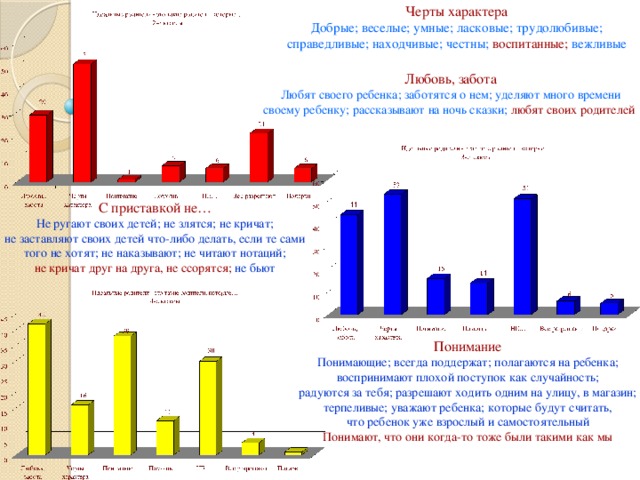 Черты характера Добрые; веселые; умные; ласковые; трудолюбивые; справедливые; находчивые; честны; воспитанные; вежливые Любовь, забота Любят своего ребенка; заботятся о нем; уделяют много времени своему ребенку; рассказывают на ночь сказки; любят своих родителей  С приставкой не… Не ругают своих детей; не злятся; не кричат; не заставляют своих детей что-либо делать, если те сами того не хотят; не наказывают; не читают нотаций; не кричат друг на друга, не ссорятся; не бьют Понимание Понимающие; всегда поддержат; полагаются на ребенка; воспринимают плохой поступок как случайность; радуются за тебя; разрешают ходить одним на улицу, в магазин; терпеливые; уважают ребенка; которые будут считать, что ребенок уже взрослый и самостоятельный Понимают, что они когда-то тоже были такими как мы 