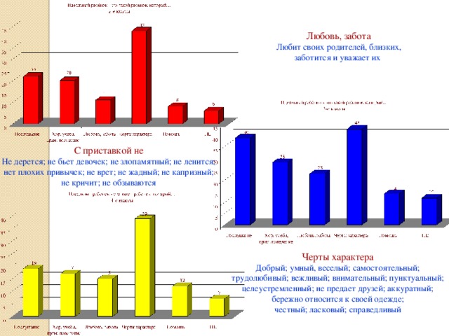 Любовь, забота Любит своих родителей, близких, заботится и уважает их С приставкой не Не дерется; не бьет девочек; не злопамятный; не ленится; нет плохих привычек; не врет; не жадный; не капризный; не кричит; не обзываются Черты характера Добрый; умный, веселый; самостоятельный; трудолюбивый; вежливый; внимательный; пунктуальный; целеустремленный; не предает друзей; аккуратный; бережно относится к своей одежде; честный; ласковый; справедливый 