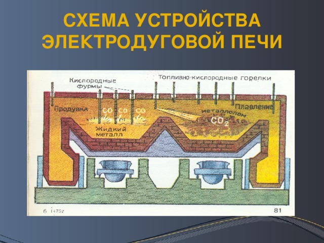 СХЕМА УСТРОЙСТВА ЭЛЕКТРОДУГОВОЙ ПЕЧИ 