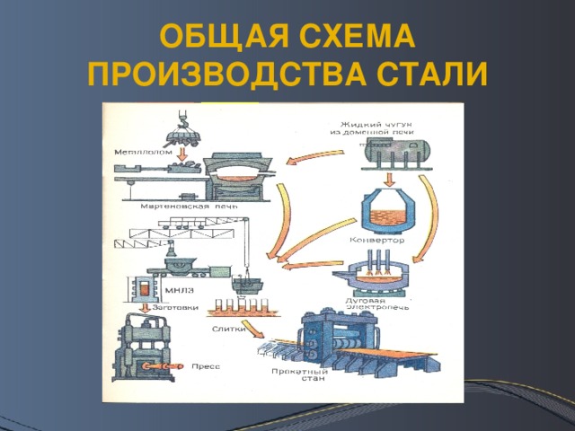 ОБЩАЯ СХЕМА ПРОИЗВОДСТВА СТАЛИ 