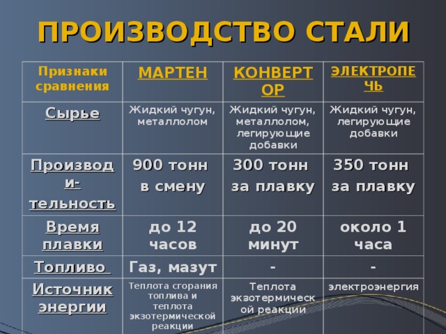 Опишите производство чугуна по плану сырье