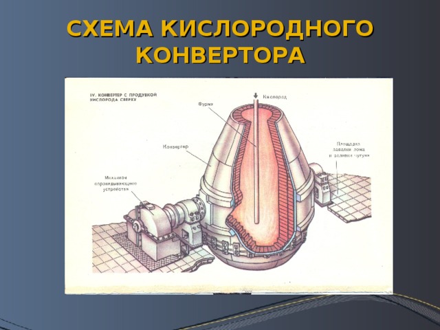 Схема устройства кислородного конвертера