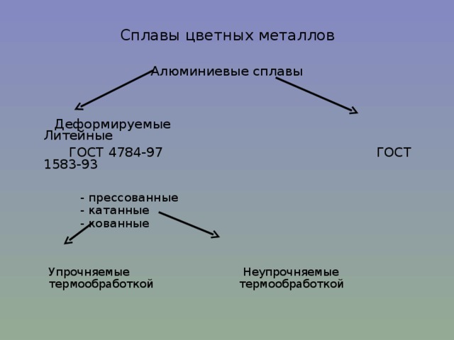 Сплавы цветных металлов Алюминиевые сплавы   Деформируемые Литейные  ГОСТ 4784-97    ГОСТ 1583-93  - прессованные  - катанные  - кованные  Упрочняемые Неупрочняемые  термообработкой термообработкой 