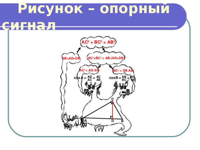 Рисунок – опорный сигнал АС 2 + ВС 2 = АВ 2  АВ =AD+DB  AC 2 +BC 2 = AB  (AD+DB)  AC 2 = AD  AB  BC 2 = DB  AB  