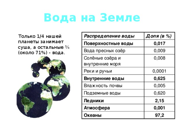 Укажите на диаграмме какую часть поверхности нашей планеты занимает суша а какую океан