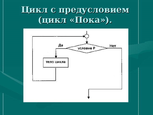 Цикл с предусловием паскаль презентация