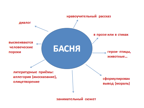 Проект на тему басни