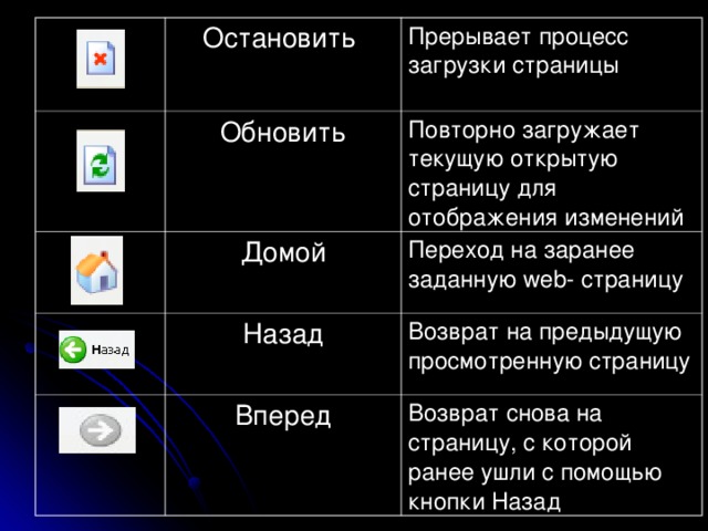 Остановить Обновить Прерывает процесс загрузки страницы Домой Повторно загружает текущую открытую страницу для отображения изменений Назад Переход на заранее заданную web- страницу Возврат на предыдущую просмотренную страницу Вперед Возврат снова на страницу, с которой ранее ушли с помощью кнопки Назад 