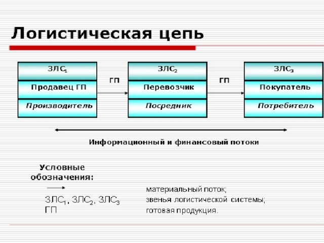 Логистическая цепь схема