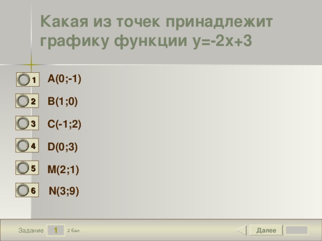 Какая из точек принадлежит графику функции y=-2x+3 A(0;-1) 1 0 B(1;0) 2 0 C(-1;2) 3 0 D(0;3) 4 0 5 M(2;1) 0 N(3;9) 6 0 1 Далее 2 бал. Задание 