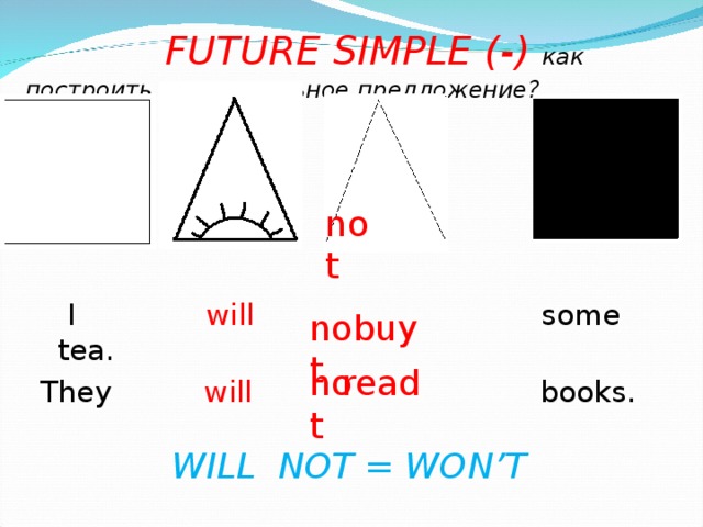    FUTURE SIMPLE ( - )  как  построить отрицательное предложение? not  I will  some tea. They will  books. buy not read not WILL NOT = WON’T 