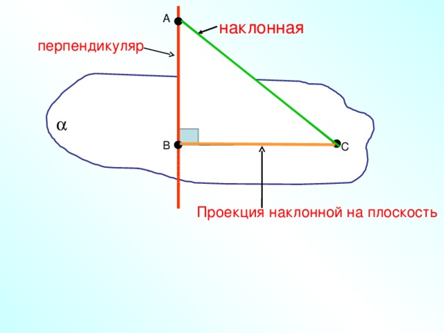 Определение перпендикуляра к плоскости наклонной и проекции наклонной на плоскость рисунок