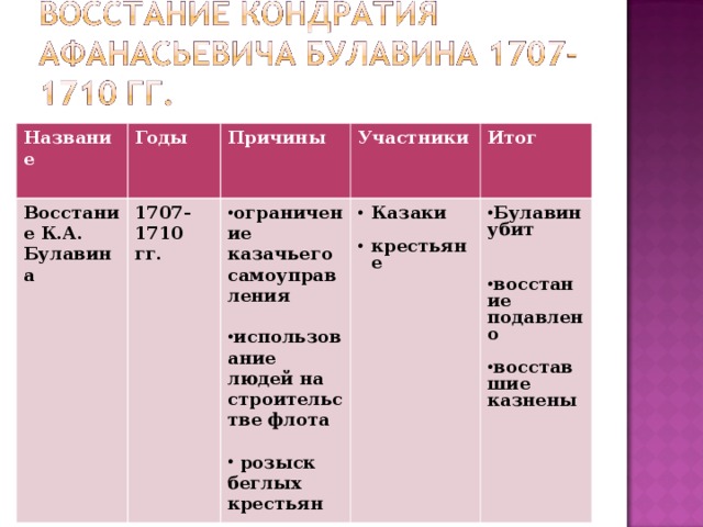 Восстание под руководством булавина