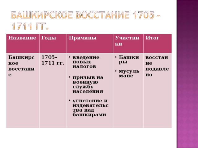 В каком году было башкирское восстание. Руководитель башкирского Восстания 1705-1711. Основные события башкирского Восстания 1704-1711. Итоги башкирского Восстания 1705-1711. Причины Восстания башкирского Восстания 1705-1711.