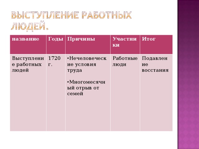 Территория восстания работников мануфактур. Выступление работников мануфактур причины. Восстание работных людей причина итог. Выступление работников мануфактур таблица.