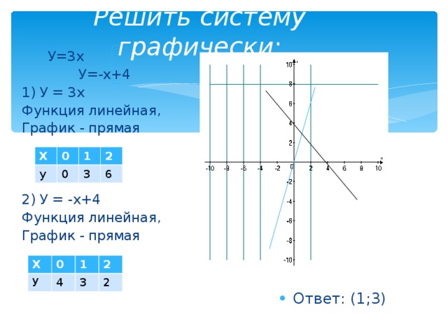 Решить систему графически :      У=3х     У=-х+4 1) У  =  3х Функция линейная, График  -  прямая 2) У  =  -х+4 Функция линейная, График  -  прямая Х 0 у 1 0 2 3 6 Х У 0 1 4 2 3 2 Ответ: (1;3) 