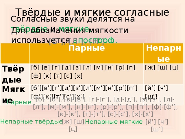 Буквы по твердости мягкости