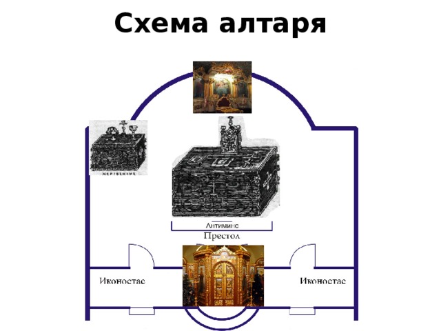 Где алтарь. Схема алтаря православного храма. Алтарь православного храма просфоры схема. Внутреннее устройство алтаря. Престол в православном храме устройство.