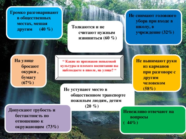 Громко разговаривают в общественных местах, мешая другим (40 %) Не снимают головного убора при входе в школу, в учреждение (32%) Толкаются и не считают нужным извиниться (60 %) “ Какие из признаков невысокой культуры и плохого воспитания вы наблюдаете в школе, на улице? “ На улице бросают окурки , бумагу (67%) Не вынимают руки из карманов при разговоре с другим человеком (58%) Не уступают место в общественном транспорте пожилым людям, детям  (20 %) Допускают грубость и бестактность по отношению к окружающим (73%) Невежливо отвечают на вопросы ( 44%) 