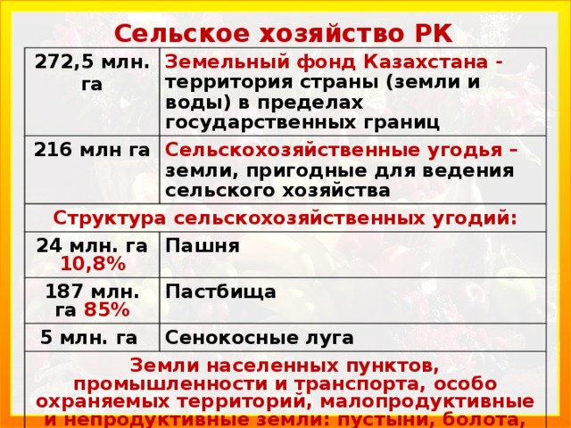 Сельское хозяйство РК 272,5 млн. га Земельный фонд Казахстана - 216 млн га территория страны (земли и воды) в пределах государственных границ Сельскохозяйственные угодья – Структура сельскохозяйственных угодий: земли, пригодные для ведения сельского хозяйства 24 млн. га 10,8% Пашня 187 млн. га 85% Пастбища 5 млн. га  Сенокосные луга Земли населенных пунктов, промышленности и транспорта, особо охраняемых территорий, малопродуктивные и непродуктивные земли: пустыни, болота, ледники 