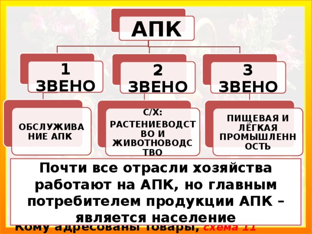 АПК 1 ЗВЕНО 2 ЗВЕНО 3 ЗВЕНО ОБСЛУЖИВАНИЕ АПК С/Х: ПИЩЕВАЯ И ЛЁГКАЯ ПРОМЫШЛЕННОСТЬ РАСТЕНИЕВОДСТВО И ЖИВОТНОВОДСТВО Почти все отрасли хозяйства работают на АПК, но главным потребителем продукции АПК – является население Назовите отрасли, обеспечивающие развитие АПК. Какая продукция необходима для работы АПК? Кому адресованы товары, производимые АПК?  Стр. 141, схема 11 