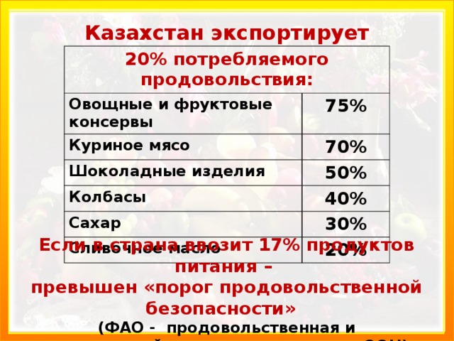 Отрасли обслуживания Казахстан экспортирует 20% потребляемого продовольствия: Овощные и фруктовые консервы Куриное мясо 75% Шоколадные изделия 70% 50% Колбасы 40% Сахар Сливочное масло 30% 20% Определяют уровень интенсификации АПК: поставляют с/х машины, оборудование, удобрения и химикаты. Для нормальной работы требуется 4000 видов техники, в РК выпускается 400.  Промышленная переработка: 16% произведенного мяса (Европа -96%) 13% молока 0,2% овощей Из 3800 предприятий пищевой промышленности – 20 выпускают плодоовощные консервы Если в страна ввозит 17% продуктов питания – превышен «порог продовольственной безопасности»  (ФАО - продовольственная и сельскохозяйственная организация ООН)  