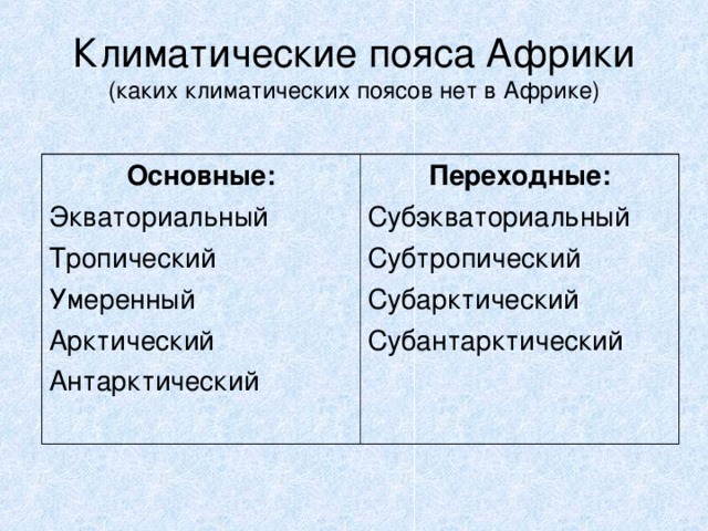 Климатические пояса Африки  (каких климатических поясов нет в Африке) Основные: Экваториальный Тропический Умеренный Арктический Антарктический Переходные: Субэкваториальный Субтропический Субарктический Субантарктический 