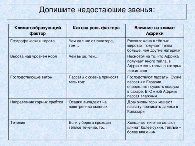 Допишите недостающие звенья: Климатообразующий фактор Какова роль фактора Географическая широта Влияние на климат Африки Чем дальше от экватора, тем… Высота над уровнем моря Господствующие ветры Чем выше, тем… Расположена в тёплых широтах, получает тепла больше, чем другие материки Несмотря на то, что Африка получает много тепла, в Африке есть горы на которых лежит снег Направление горных хребтов Пассаты с океана приносят весь год: … Господствуют пассаты. Сухие пассаты с Евразии определяют сухость воздуха в сахаре. В Южной Африке пассат влажный. Осадки выпадают на наветренных склонах Течения Драконовы горы мешают пассату проникать далеко в Калахари Если у берега проходит тёплое течение, то… Холодные течения делают климат более сухим, тёплые – более влажным 