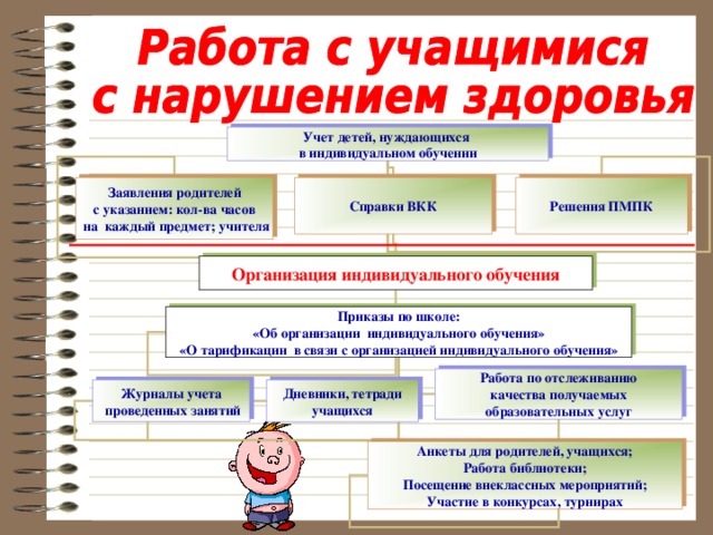 Организация индивидуального обучения