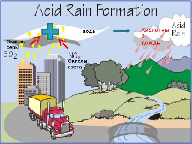 Acid rain Кислотный дождь  вода  Окислы серы Окислы азота 