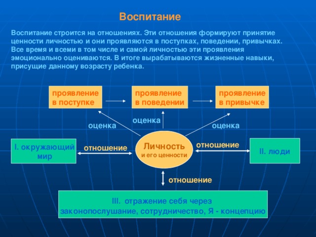 Воспитание  Воспитание строится на отношениях. Эти отношения формируют принятие ценности личностью и они проявляются в поступках, поведении, привычках. Все время и всеми в том числе и самой личностью эти проявления эмоционально оцениваются. В итоге вырабатываются жизненные навыки, присущие данному возрасту ребенка.  проявление проявление проявление в привычке в поведении в поступке оценка оценка оценка Личность и его ценности отношение II. люди  I. окружающий  мир отношение отношение III.  отражение себя через законопослушание, сотрудничество, Я - концепцию 