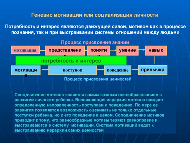 Генезис мотивации или социализация личности Потребность и интерес являются движущей силой, мотивом как в процессе познания, так и при выстраивании системы отношений между людьми Процесс присвоения знаний представление навык понятие умение мотивация потребность и интерес привычка поведение поступок мотивация Процесс присвоения ценностей Соподчинение мотивов является самым важным новообразованием в развитии личности ребенка. Возникающая иерархия мотивов придает определенную направленность поступкам и поведению. По мере ее развития появляется возможность оценивать не только отдельные поступки ребенка, но и его поведение в целом. Соподчинение мотивов приводит к тому, что разнообразные мотивы теряют равноправие и выстраиваются в систему  мотиваций. Система мотиваций ведет к выстраиванию иерархии самих ценностей 