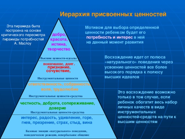  Иерархия присвоенных ценностей  Эта пирамида была построена на основе критического пересмотра пирамиды потребностей А. Маслоу Мотивом для выбора определенной ценности ребенком будет его  потребность и интерес в ней  на данный момент развития добро,  красота, истина, творчество Восхождение идет от полюса «натурального» поведения через усвоение ценностей все более высокого порядка к полюсу высших идеалов Высшие ценности-идеалы понимание ,  долг .  признание, сочувствие, Инструментальные ценности ответственность, собранность, воля, трудолюбие Это восхождение возможно только в том случае, если ребенок обогатит весь набор личных качеств в виде инструментальных ценностей-средств на пути к высшим ценностям Инструментальные ценности-средства честность, доброта, сопереживание, доверие Инструментальные ценности-средства интерес, радость, удивление, горе, гнев, презрение, страх, стыд, вина  Базовые эмоции «натурального» поведения,  поведенческие реакции, невербальное общение 