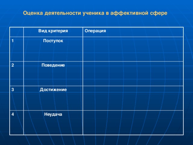 Оценка деятельности ученика в аффективной сфере Вид критерия 1 Операция Поступок 2 Поведение 3 Достижение 4 Неудача 