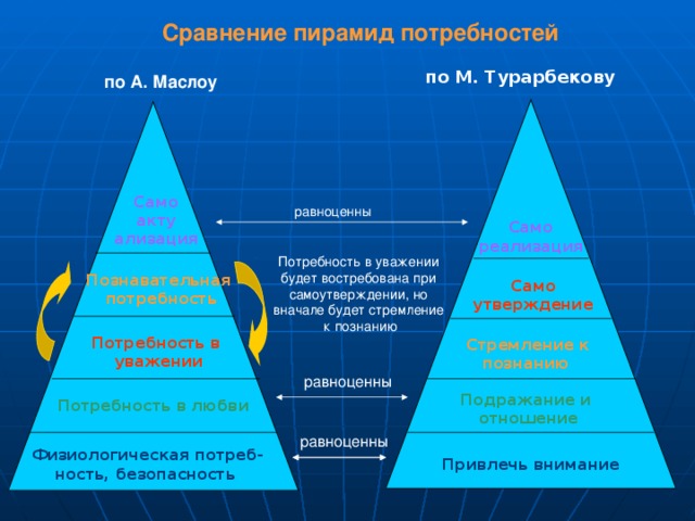    Сравнение пирамид потребностей  по М. Турарбекову по А. Маслоу   Само акту ализация равноценны Само реализация Потребность в уважении будет востребована при самоутверждении, но вначале будет стремление  к познанию Познавательная  потребность Само утверждение Потребность в уважении Стремление к познанию  равноценны Потребность в любви Подражание и отношение равноценны Привлечь внимание Физиологическая потреб- ность, безопасность  