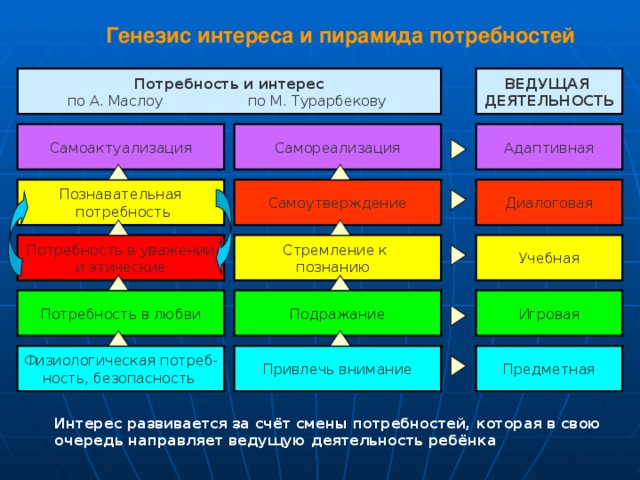       Генезис интереса и пирамида потребностей Потребность и интерес ВЕДУЩАЯ по А. Маслоу по М. Турарбекову ДЕЯТЕЛЬНОСТЬ Самореализация Адаптивная Самоактуализация   Диалоговая Самоутверждение Познавательная  потребность    Потребность в уважении Учебная Стремление к познанию и этические   Потребность в любви Подражание Игровая   Предметная Привлечь внимание Физиологическая потреб- ность, безопасность Интерес развивается за счёт смены потребностей, которая в свою очередь направляет ведущую деятельность ребёнка 