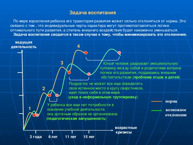    Задача воспитания  По мере взросления ребенка его траектория развития может сильно отклоняться от нормы. Это связано с тем , что индивидуальные черты характера могут противопоставляться логике оптимального пути развития, а степень внешнего воздействия будет неизменно уменьшаться.  Задача воспитания сводится в таком случае к тому, чтобы минимизировать это отклонение. ведущая деятельность 4     3 Юный человек разрывает эмоциональную пуповину между собой и родителями вопреки  логике его развития, поддавшись внешним обстоятельствам ( проблема отцов и детей )    Подросток не может все еще определить  свое истинное место в кругу сверстников,  идет поиск себя в этом мире ( уход в неформальную группировку ) 2   норма  У ребенка все еще нет потребности в  освоении учебной деятельности,  она должным образом не организована ( педагогическая запущенность ) 1 возможное отклонение    возрастные кризисы 15 лет 11 лет 3 года 6 лет 