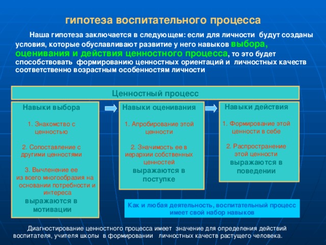 гипотеза воспитательного процесса      Наша гипотеза заключается в следующем: если для личности будут созданы условия, которые обуславливают развитие у него навыков выбора,  оценивания и действия ценностного процесса , то это будет способствовать формированию ценностных ориентаций и личностных качеств соответственно возрастным особенностям личности Ценностный процесс Навыки действия  1. Формирование этой ценности в себе 2. Распространение этой ценности выражаются в поведении Навыки оценивания Навыки выбора   1. Знакомство с 1. Апробирование этой ценностью ценности 2. Сопоставление с 2. Значимость ее в иерархии собственных другими ценностями ценностей выражаются в 3. Вычленение ее поступке  из всего многообразия на основании потребности и интереса выражаются в  мотивации      Как и любая деятельность, воспитательный процесс имеет свой набор навыков  Диагностирование ценностного процесса имеет значение для определения действий воспитателя, учителя школы в формировании личностных качеств растущего человека.  