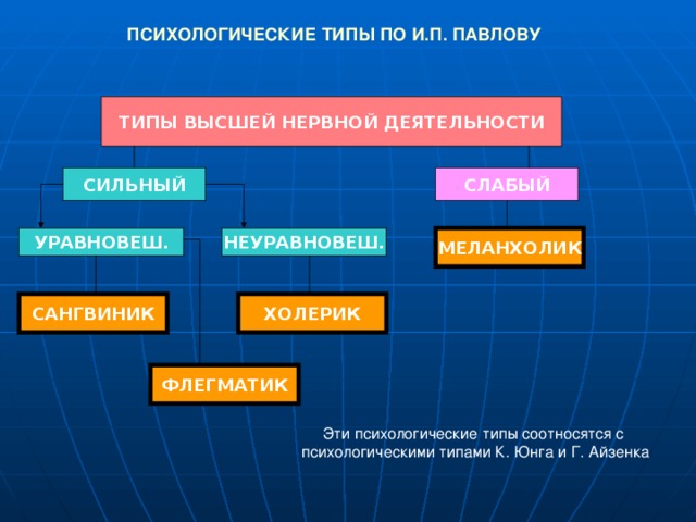 ПСИХОЛОГИЧЕСКИЕ ТИПЫ ПО И.П. ПАВЛОВУ ТИПЫ ВЫСШЕЙ НЕРВНОЙ ДЕЯТЕЛЬНОСТИ СИЛЬНЫЙ СЛАБЫЙ УРАВНОВЕШ. НЕУРАВНОВЕШ. МЕЛАНХОЛИК ХОЛЕРИК САНГВИНИК ФЛЕГМАТИК Эти психологические типы соотносятся с психологическими типами К. Юнга и Г. Айзенка 