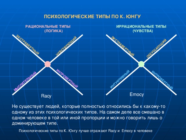 ЭКСТРАВЕРТНЫЙ ЭКСТРАВЕРТНЫЙ ИНТРОВЕРТНЫЙ ИНТРОВЕРТНЫЙ ЧУВСТВУЮЩИЙ МЫСЛИТЕЛЬНЫЙ ИНТУИТИВНЫЙ ОЩУЩАЮЩИЙ ПСИХОЛОГИЧЕСКИЕ ТИПЫ ПО К. ЮНГУ ИРРАЦИОНАЛЬНЫЕ ТИПЫ РАЦИОНАЛЬНЫЕ ТИПЫ  (ЧУВСТВА)  (ЛОГИКА)   Emocy Racy Не существует людей, которые полностью относились бы к какому-то одному из этих психологических типов. На самом деле все смешано в одном человеке в той или иной пропорции и можно говорить лишь о доминирующем типе. Психологические типы по К. Юнгу лучше отражают Racy и Emocy в человеке 