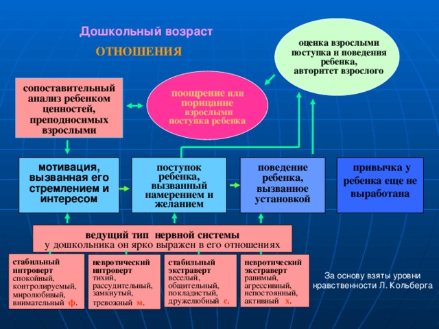  Дошкольный возраст оценка взрослыми поступка и поведения ребенка, авторитет взрослого ОТНОШЕНИЯ  поощрение или порицание  взрослыми поступка  ребенка сопоставительный анализ ребенком ценностей, преподносимых взрослыми поступок ребенка, вызванный намерением и желанием поведение ребенка, вызванное установкой  привычка у ребенка еще не выработана мотивация, вызванная его стремлением и интересом ведущий тип нервной системы у дошкольника он ярко выражен в его отношениях стабильный интроверт спокойный, контролируемый, миролюбивый, внимательный ф . стабильный экстраверт веселый, общительный, покладистый, дружелюбный с . невротический экстраверт ранимый, агрессивный, непостоянный, активный х . невротический интроверт тихий, рассудительный, замкнутый, тревожный м .  За основу взяты уровни нравственности Л. Кольберга 