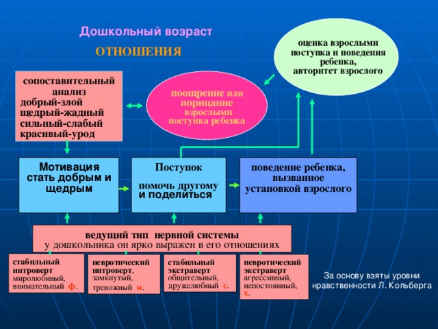  Дошкольный возраст оценка взрослыми поступка и поведения ребенка, авторитет взрослого ОТНОШЕНИЯ  сопоставительный поощрение или порицание анализ  взрослыми добрый-злой щедрый-жадный поступка  ребенка сильный-слабый красивый-урод Поступок  помочь другому  и поделиться Мотивация поведение ребенка, вызванное установкой взрослого стать добрым и щедрым ведущий тип нервной системы у дошкольника он ярко выражен в его отношениях стабильный интроверт миролюбивый, внимательный ф . невротический экстраверт агрессивный, непостоянный, х . стабильный экстраверт общительный, дружелюбный с . невротический интроверт , замкнутый, тревожный м .  За основу взяты уровни нравственности Л. Кольберга 