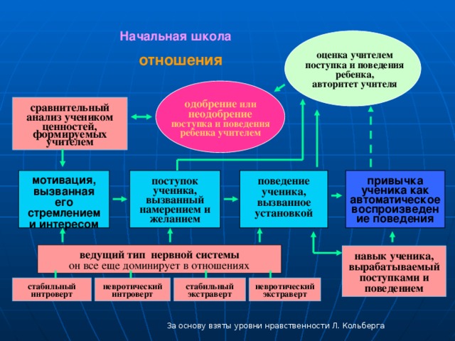 Начальная школа  оценка учителем поступка и поведения ребенка, авторитет учителя отношения одобрение или неодобрение поступка и поведения ребенка учителем сравнительный анализ учеником ценностей, формируемых учителем мотивация, вызванная его стремлением и интересом поведение ученика, вызванное установкой поступок ученика, вызванный намерением и желанием привычка ученика как автоматическое воспроизведение поведения ведущий тип нервной системы он все еще доминирует в отношениях навык ученика, вырабатываемый поступками и поведением невротический интроверт стабильный интроверт стабильный экстраверт невротический экстраверт За основу взяты уровни нравственности Л. Кольберга 