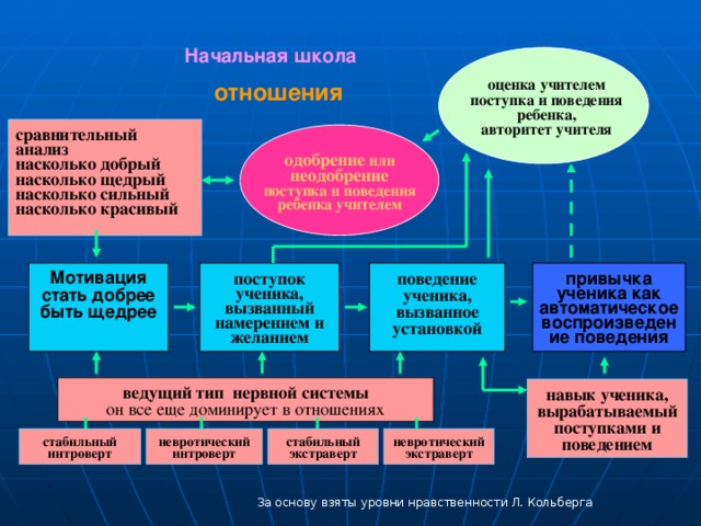 Начальная школа  оценка учителем поступка и поведения ребенка, авторитет учителя отношения сравнительный анализ насколько добрый насколько щедрый насколько сильный насколько красивый  одобрение или неодобрение поступка и поведения ребенка учителем Мотивация стать добрее быть щедрее поступок ученика, вызванный намерением и желанием привычка ученика как автоматическое воспроизведение поведения поведение ученика, вызванное установкой ведущий тип нервной системы он все еще доминирует в отношениях навык ученика, вырабатываемый поступками и поведением невротический экстраверт стабильный экстраверт невротический интроверт стабильный интроверт За основу взяты уровни нравственности Л. Кольберга 