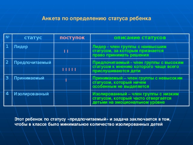 Анкета по определению статуса ребенка № 1 статус Лидер 2 поступок Предпочитаемый описание статусов 3 Принимаемый Лидер - член группы с наивысшим 4 статусом, за которым признается Изолированный Предпочитаемый - член группы с высоким статусом к мнению которого чаще всего прислушиваются дети Принимаемый – член группы с невысоким статусом, который ничем право принимать решения особенным не выделяется Изолированный – член группы с низким статусом, который часто отвергается детьми на эмоциональном уровне Этот ребенок по статусу «предпочитаемый» и задача заключается в том, чтобы в классе было минимальное количество изолированных детей 