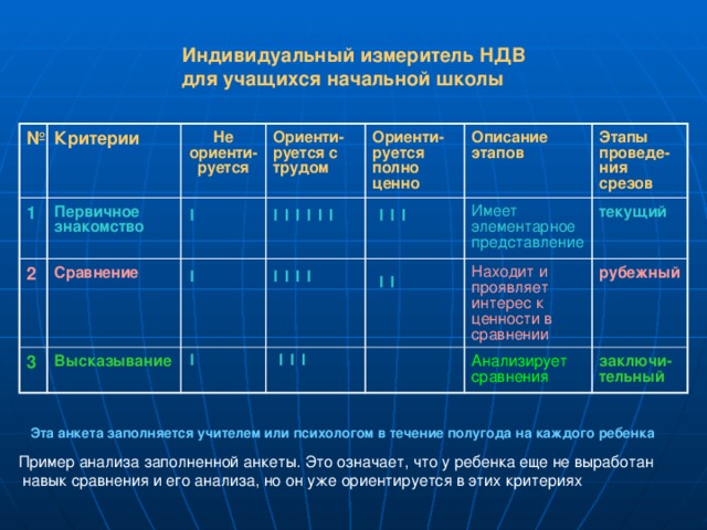 Индивидуальный измеритель НДВ  для учащихся начальной школы № Критерии 1 2 Первичное Не ориенти- Ориенти- Сравнение знакомство 3 руется с трудом руется Ориенти- Высказывание Описание руется полно этапов Имеет элементарное Этапы ценно проведе- представление Находит и проявляет интерес к ценности в сравнении текущий Анализирует сравнения рубежный ния срезов заключи- тельный Эта анкета заполняется учителем или психологом в течение полугода на каждого ребенка Пример анализа заполненной анкеты. Это означает, что у ребенка еще не выработан  навык сравнения и его анализа, но он уже ориентируется в этих критериях 