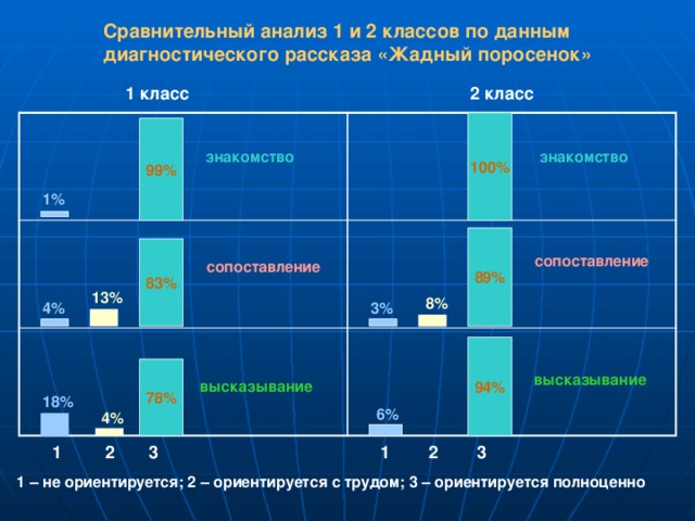 Сравнительный анализ 1 и 2 классов по данным  диагностического рассказа «Жадный поросенок» 1 класс 2 класс 100% 99% знакомство знакомство  1%  89% 83% сопоставление сопоставление 13% 8% 4% 3%     94% 78% высказывание высказывание 18% 6% 4%    1 2 3 1 2 3 1 – не ориентируется; 2 – ориентируется с трудом; 3 – ориентируется полноценно 