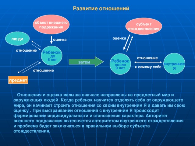 Развитие отношений объект внешнего подражания субъект отождествления люди оценка оценка Ребенок  до  8 лет отношение внутреннее Я Ребенок после 9 лет  отношение  к самому себе затем отношение предмет  Отношения и оценка малыша вначале направлены на предметный мир и окружающих людей .Когда ребенок научится отделять себя от окружающего мира, он начинает строить отношения со своим внутренним Я и давать им свою оценку . При выстраивании отношений с внутренним Я происходит формирование индивидуальности и становление характера. Авторитет внешнего подражания вытесняется авторитетом внутреннего отождествления и проблема будет заключаться в правильном выборе субъекта отождествления.    